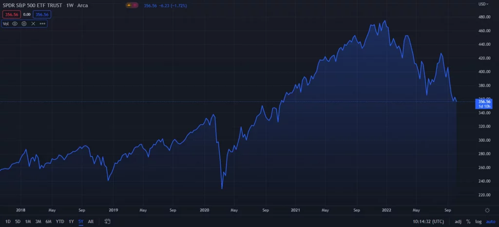 SPDR S&P500 ETF