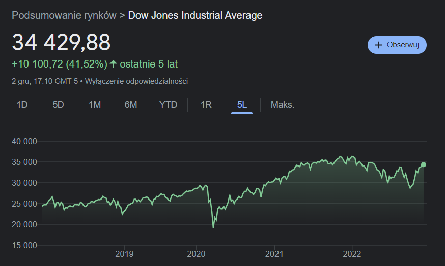 dow-jones-industrial-average-notowania