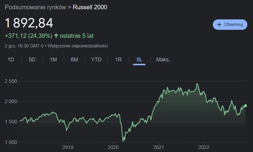 russell-2000-notowania
